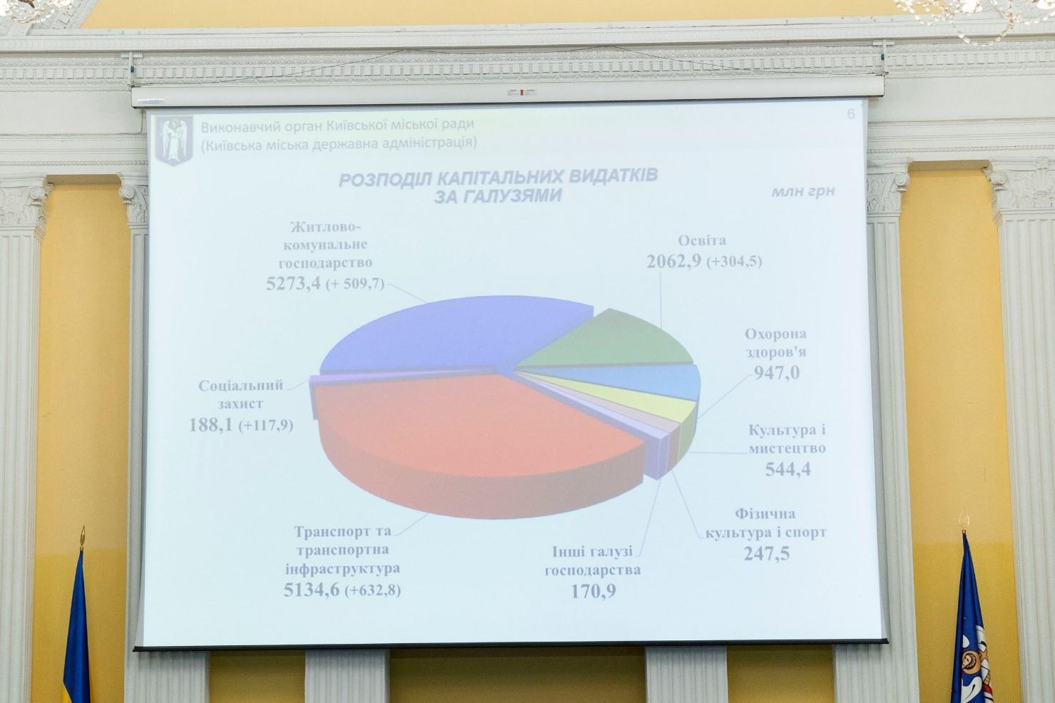 Бюджет-2020: повысят на 20% зарплаты бюджетникам и достроят мост на Троещину