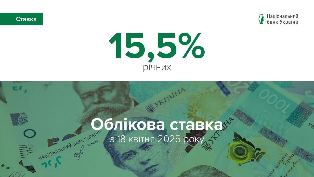 НБУ зберіг облікову ставку на рівні 15,5% на тлі зростання інфляції