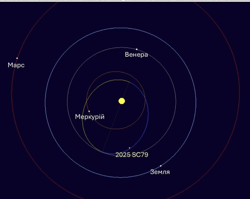 Рухається втричі швидше Землі: вчені відкрили один із найшвидших астероїдів Сонячної системи